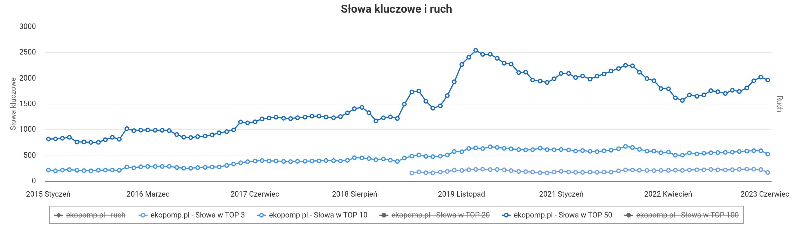 case study SEO Ekopomp - widoczność czerwiec 2023
