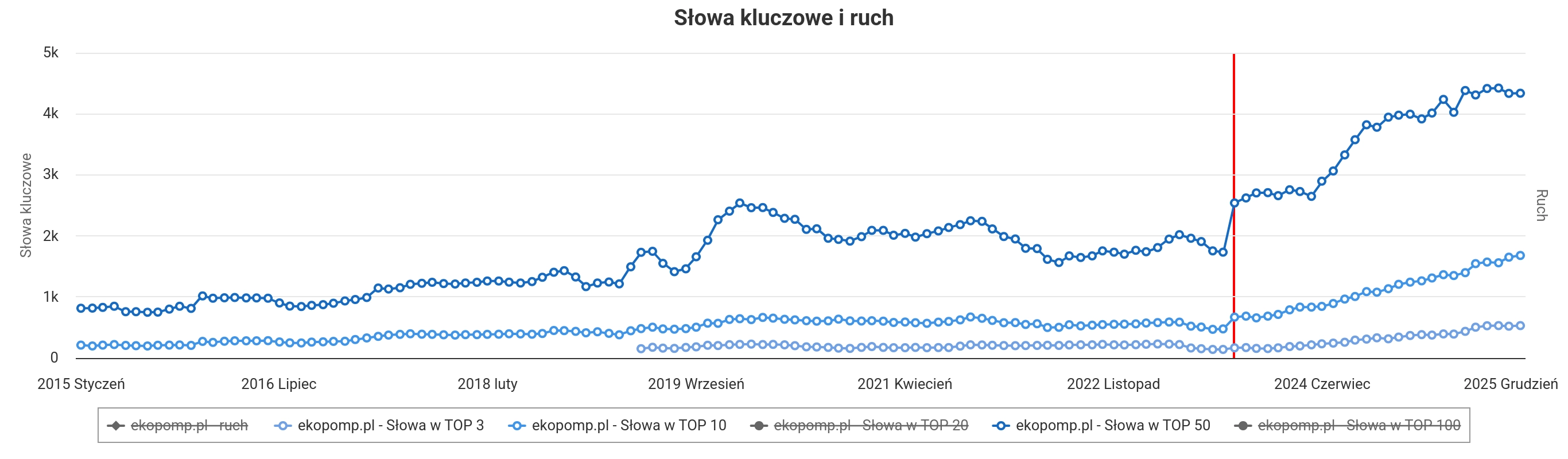 case study SEO Ekopomp - widoczność grudzień 2025