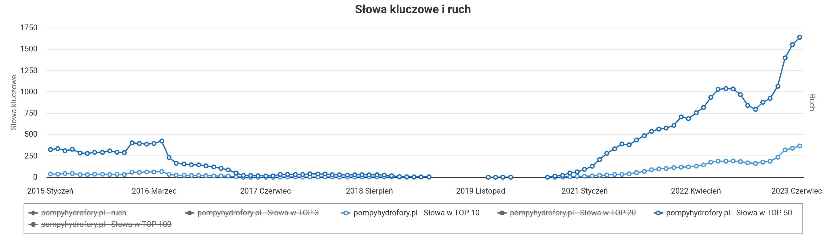 case study SEO PompyHydrofory - widoczność czerwiec 2023