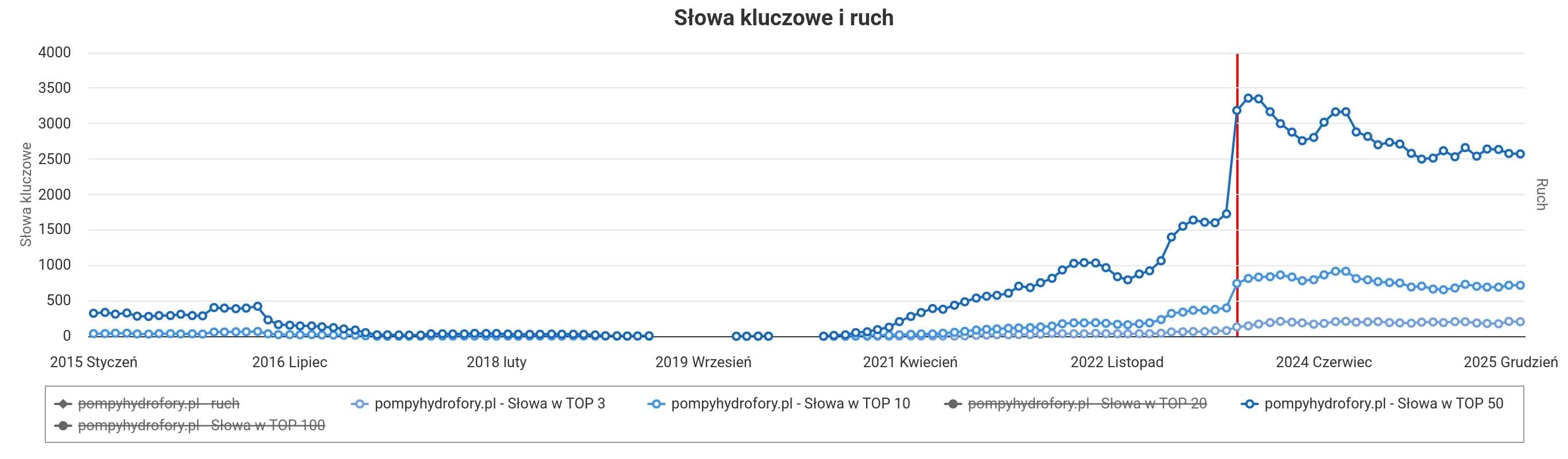 case study SEO PompyHydrofory - widoczność grudzień 2025