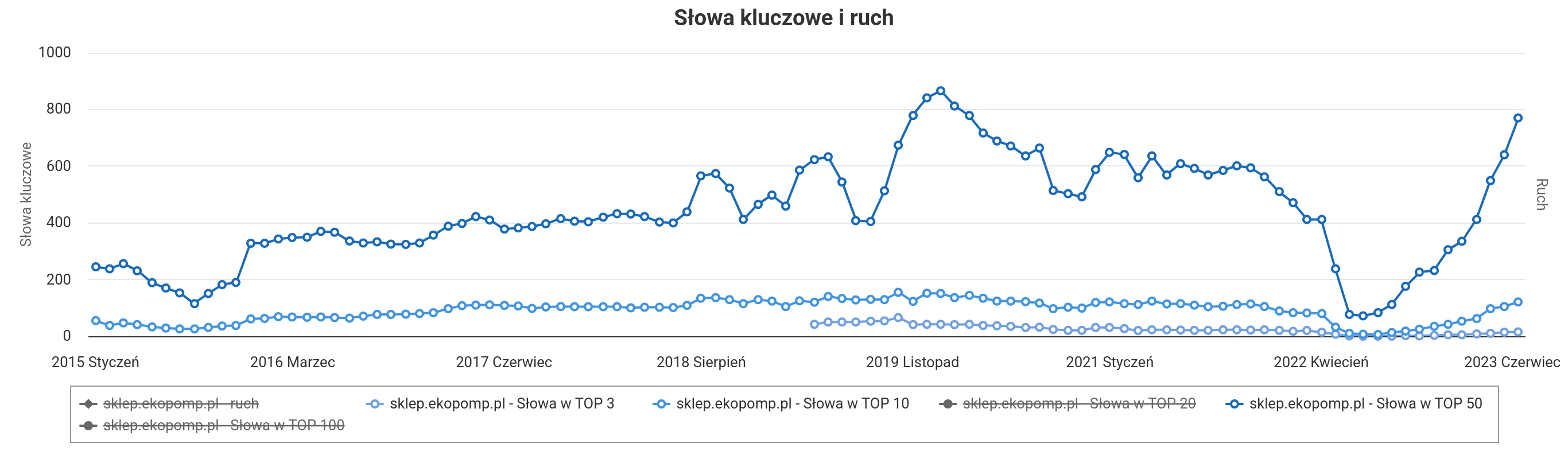 case study SEO Sklep.Ekopomp - widoczność czerwiec 2023