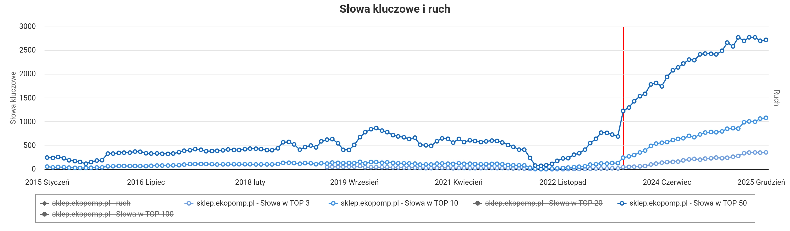 case study SEO Sklep.Ekopomp - widoczność grudzień 2025
